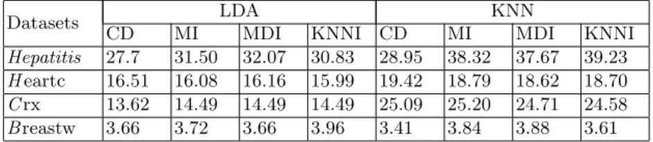 Table 2. Cross-validation errors for the LDA and KNN classifiers using the four methods to deal with missing data