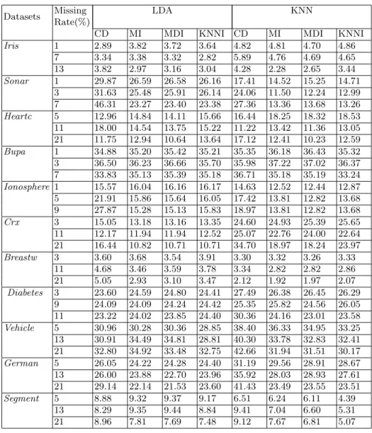 Table 4. Cross-validation errors for the LDA and KNN classifiers using the four methods for dealing with missing data and using several missing rates