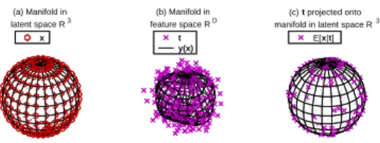 Fig. 1. (a) The spherical manifold in R 3 latent space. (b) The spherical manifold in R 3 data space
