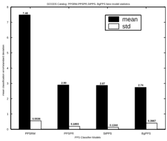 Fig. 7. GOODS Catalog: PPSRM, PPSPR, StPPS and BgPPS best model statistics