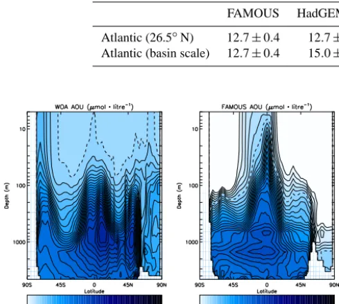 Figure 13. Apparent oxygen utilisation for the Atlantic; WorldOcean Atlas observations (left) and for FAMOUS (right)