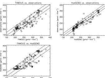 Figure 3. Scatter plots showing the relationships between simulated and observed (Helm et al., 2011) surface oxygen concentrations