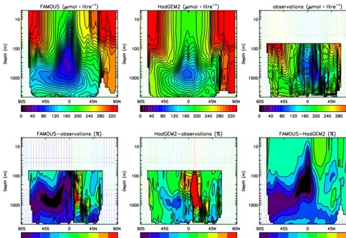 Figure 4. Zonal mean-depth oxygen concentrations (µmol Lobservations (top right). Percentage difference plots between the models and observations are shown in the bottom left and middle left panels−1) for FAMOUS (top left), HadGEM2-ES (top middle) and Helm