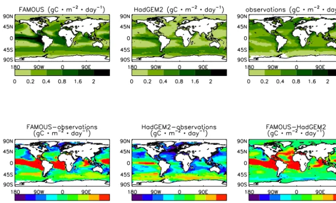 Figure 5. Net primary productivity (NPP) (gC m−2 day−1) for FAMOUS (top left), HadGEM2-ES (top middle) and observations (top right).Absolute difference plots between the models and observations are shown in the bottom left and middle left panels and the difference betweenthe models themselves is shown in the bottom right.
