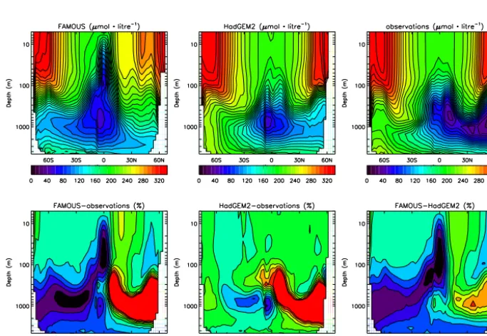 Figure 6. Zonal mean-depth oxygen concentrations for the Atlantic (µmol L−1) for FAMOUS (top left), HadGEM2-ES (top middle) andWorld Ocean Atlas observations (top right)