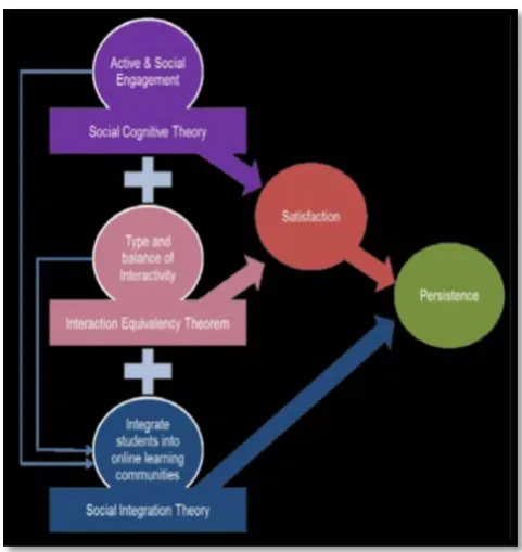 Fig. 1: Framework for course interactivity Source:  1MERLOT Journal of Online Learning and Teaching 