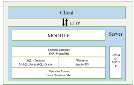 Fig. 2interactivity capabilities, User profiles of Students and Tutors/Course Instructors with personalization capabilities, Facebook Moodle LMS, Web Server, Moodle Plugins; just a folder of PHP scripts (and CSS, JavaScript, etc