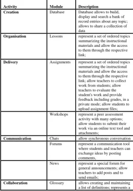 Table 2: Activity and Modules of the Moodle Platform [24]  Module 