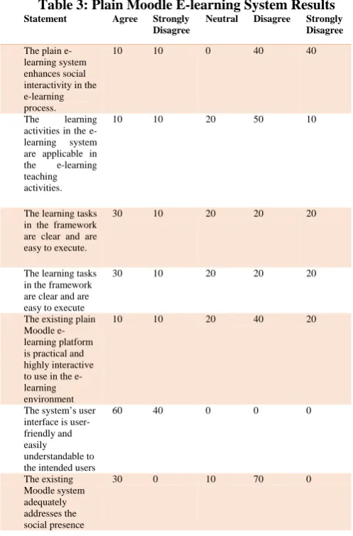 Table 3: Plain Moodle E-learning System Results Statement 