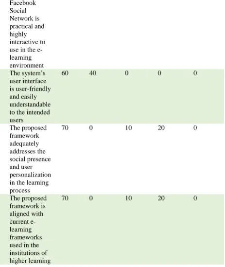 Table 4: Facebook Integrated Moodle System Results Statement 