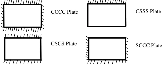 Figure 1.0. Sketch of rectangular plate with edge numbering 