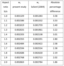 Table 3.2: Center Deflection of CSCS plate.