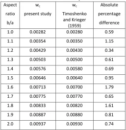 Table 3.3: Center Deflection of CSSS plate.
