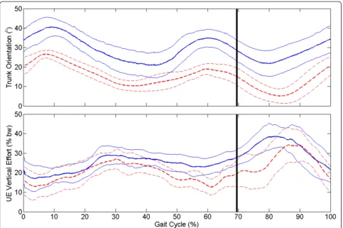 Table 1 Average maximum swing phase hip and kneeangles across walking conditions