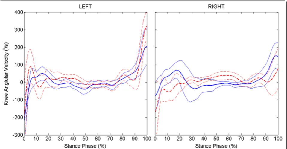 Figure 4 Average (± 1 std. dev.) knee angular velocity during stance phase across experimental conditions: VIKM-HNP (solid line) andFNS-only (dashed line).