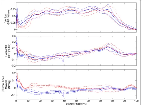 Table 2 Spatiotemporal parameters averaged across experimental conditions. Bold columns indicate a statisticallysignificant difference across conditions