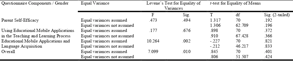 Table 10. Statistics for Parent Responses on the Three Domains of the Questionnaire  