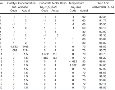 Table 1: The factorial design of the independent variables and the actual  oleic acid conversion