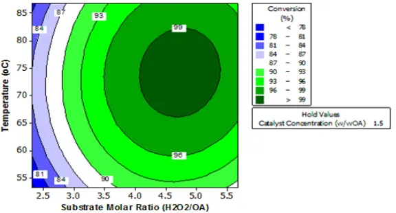 Fig. 4. Response contour plot of the oleic acid conversion (Y, %)  according to substrate molar ratio (X2, H2O2/OA) and temperature (X3, oC)