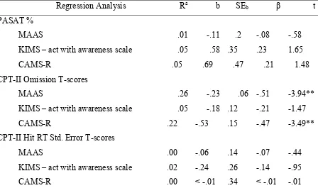 Table 4 Results of the Individual Regression Analyses Exploring the Relationship between Self-Report 