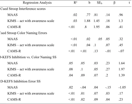 Table 5 Results of the Individual Regression Analyses Exploring the Relationship between Self-Report 