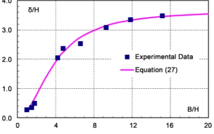 Figure 7. Plot of δ/H based on Equation (27). 