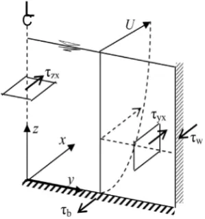 Figure 1. Streamwise Reynolds stress in an open channel. 