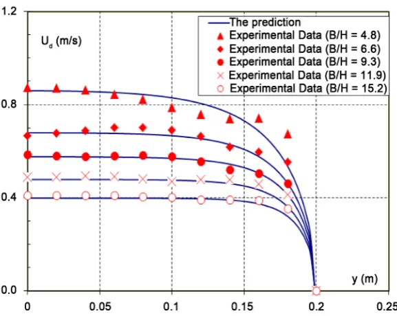 Figure 4. Ud distributions for the experiments by Knight et al. [14]. 