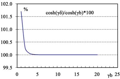 Figure 6. The boundary distance (δ) for Ud = 0.99U∞. 