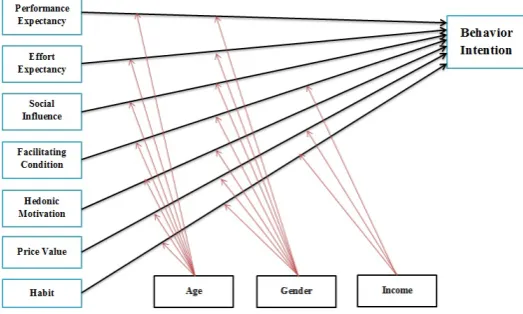 Figure 2.1 Proposed Modified UTAUT2 Model Source: Processed by author