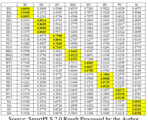 Table 4.5 is shown that the R value for the dependent variable (endogenous latent variable)