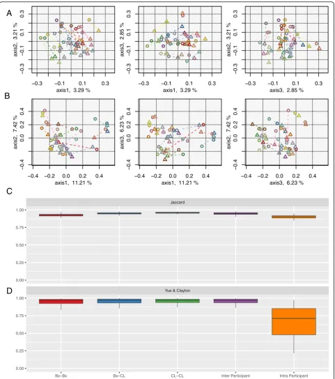 Fig. 4 Beta diversity comparisons. Clustering of samples according to sample type (colonic biopsy and lavage) by PCoA, based on (a) Jaccard and(b) Yue & Clayton similarity distances, and box plots of paired samples’ similarity distances, based on (c) Jacca