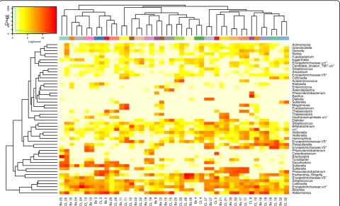 Fig. 7 Heat map of Log2count of top 50 OTUs found to not be differentially abundant between biopsy and lavage samples by LEfSe