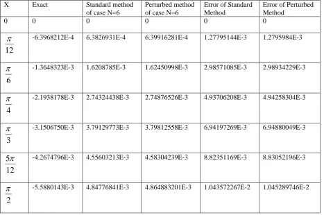 Table 2 of Example 2 