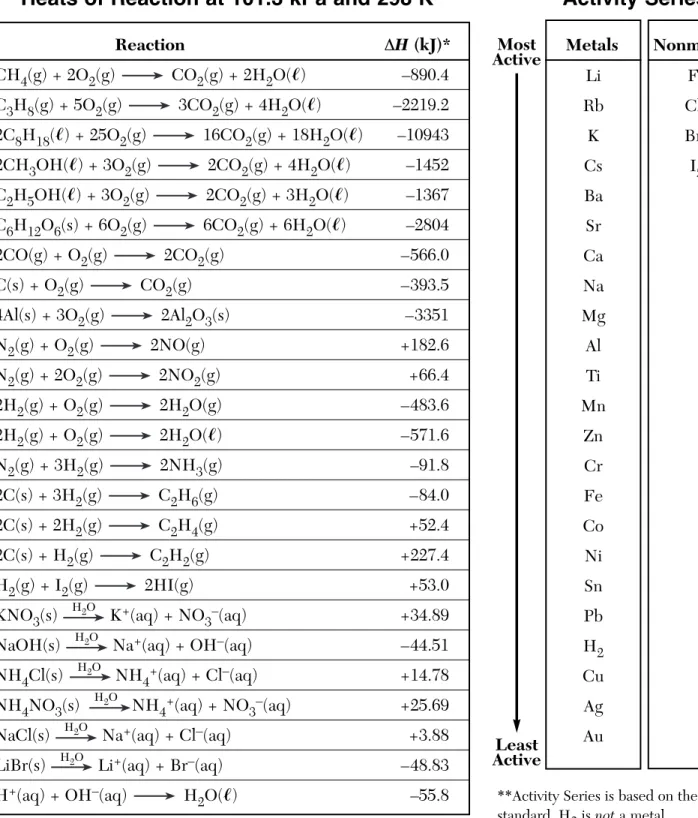 Table J Activity Series **