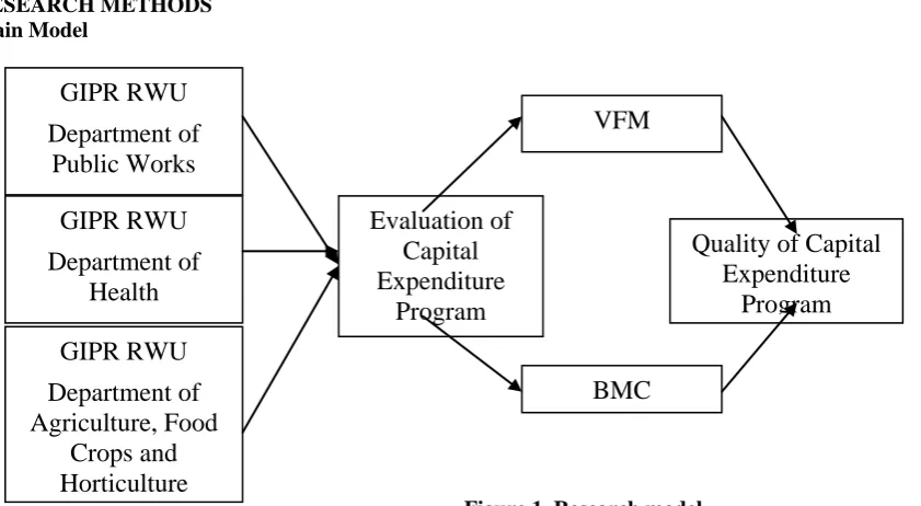 Figure 1. Research model The type of data in this study used primary and secondary data