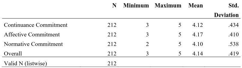 Table 2:  The mean score of students’ continuance commitment, affective commitment, and normative commitment  