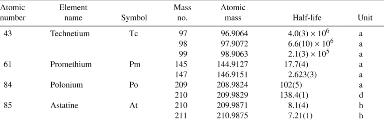 Table 3 Relative atomic masses and half-lives of selected radionuclides.