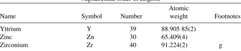 Table 2 Standard atomic weights 2001.