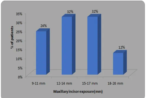 Table 3. Distribution of patients according to smile arc  