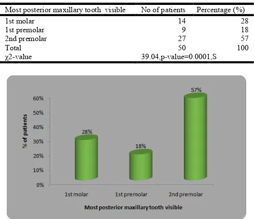 Table 5. Distribution of patients according to height of the smile in anterior region  