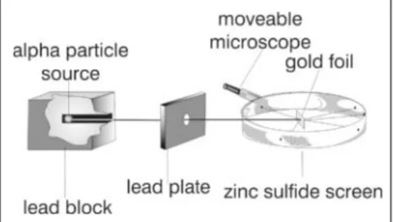 Figure 2.1: Rutherford’s experimental apparatus  to determine the structure of the atom.