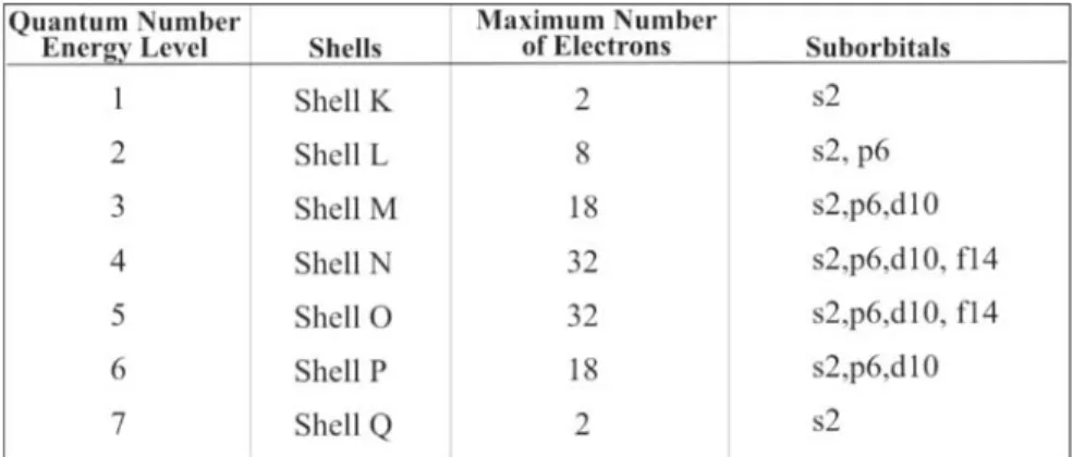 Figure 2.4: Table of seven energy levels, shells K through Q, maximum number of  electrons in each shell, and the suborbital sequences in each shell.