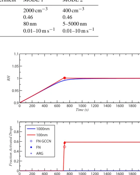 Table 2. Parameter space investigated for both ACPIM and the parameterisations. Two evaluations were done: single mode and dual modeexperiments.
