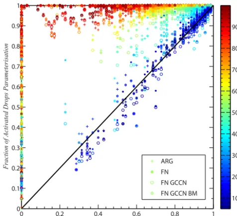 Figure 2. Results from 1500 runs with 1 lognormal mode of am-monium sulfate aerosol with randomly sampled variable values asdetailed in Table 2 and initial conditions described in Table 1