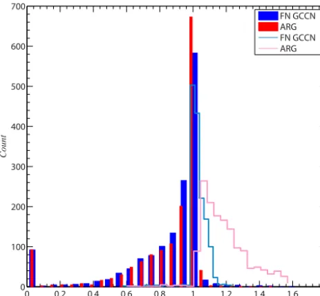 Figure 6. Histogram of the ratio of number of activated drops cal-culated by the parcel model to the number of activated drops cal-culated by FN GCCN and ARG parameterisations