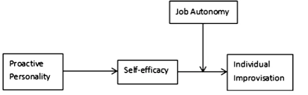 Figure 1. Theoretical model. 