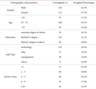 Table 1. Demographic characteristics of the analytic sample. 