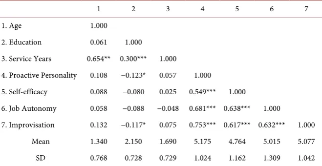Table 3. Mean, standard deviations, and correlations among study variables. 