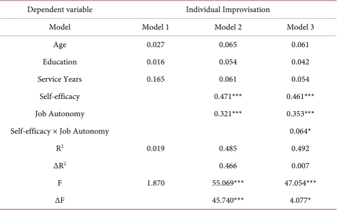 Table 5. The interaction analysis of self-efficacy and job autonomy on individual impro-visation